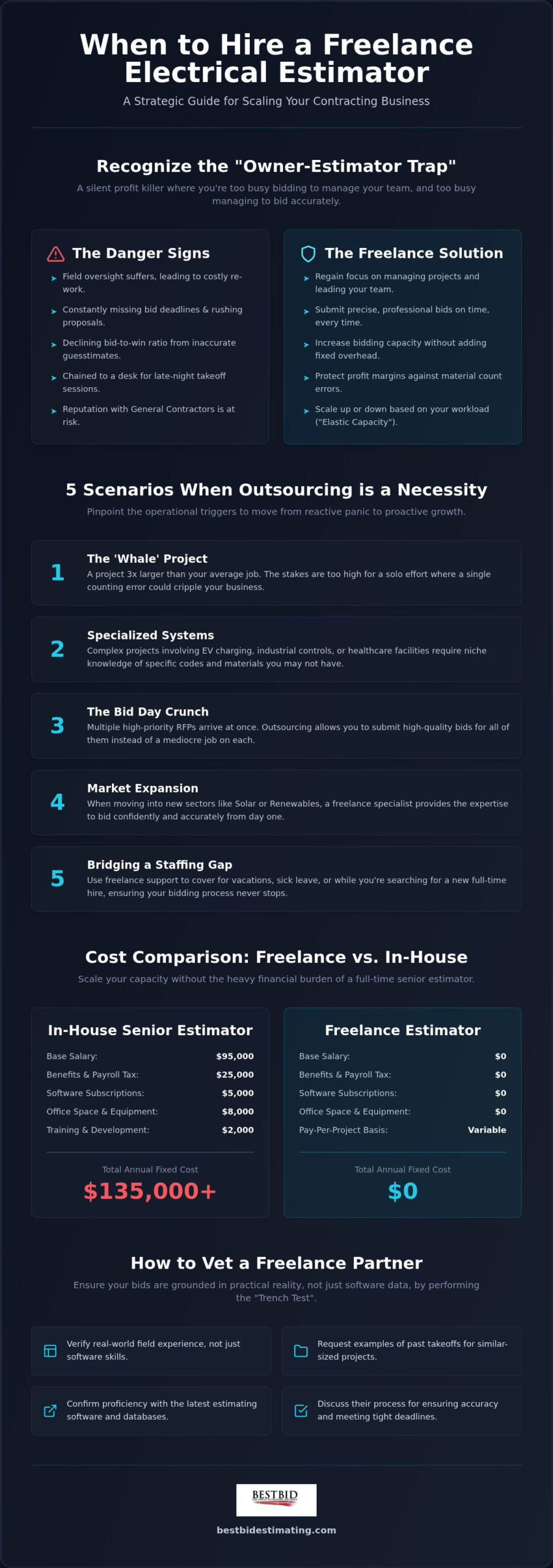 Infographic detailing when to hire a freelance electrical estimator, including danger signs and scenarios.