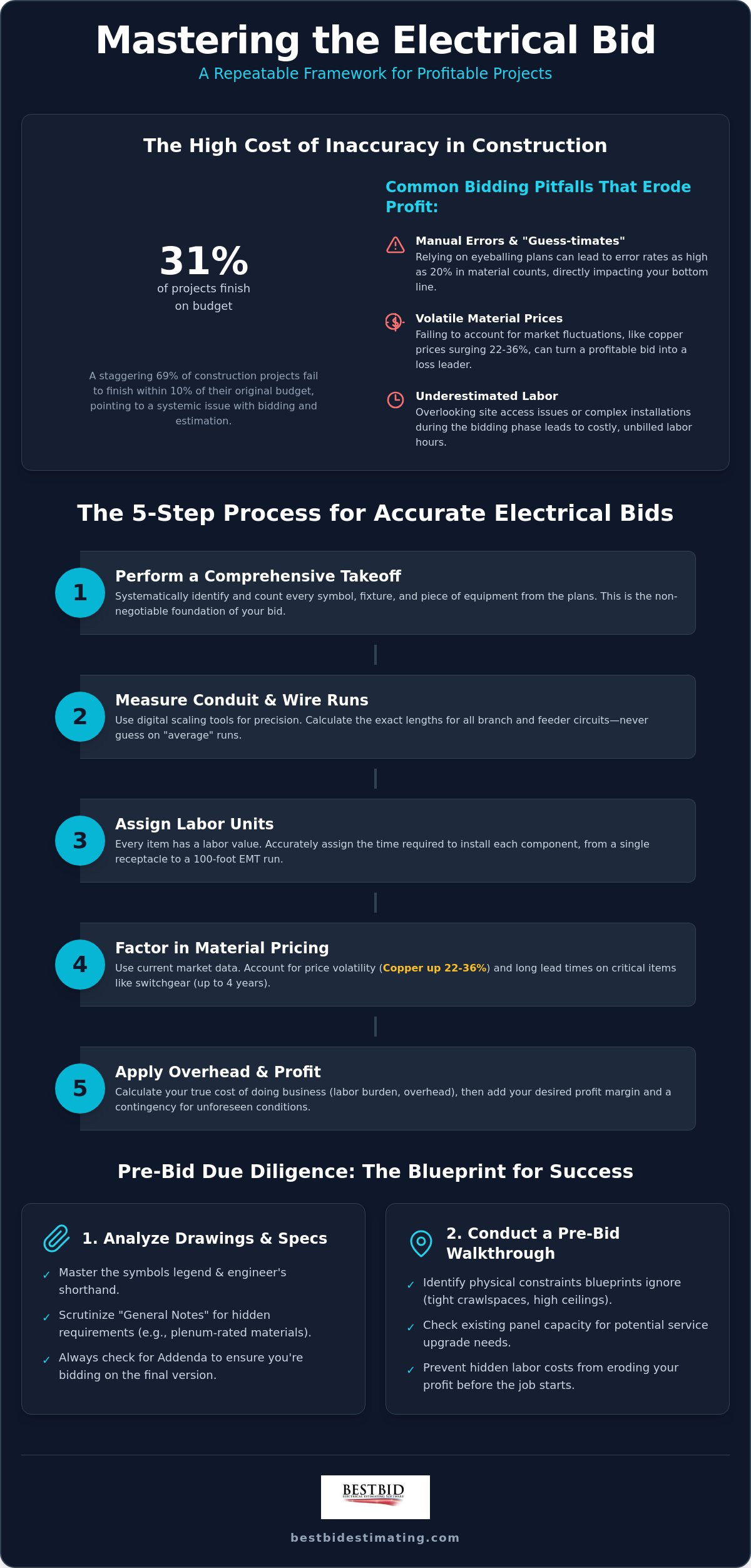 How to Bid Electrical Jobs: A Professional Guide to Winning More Work