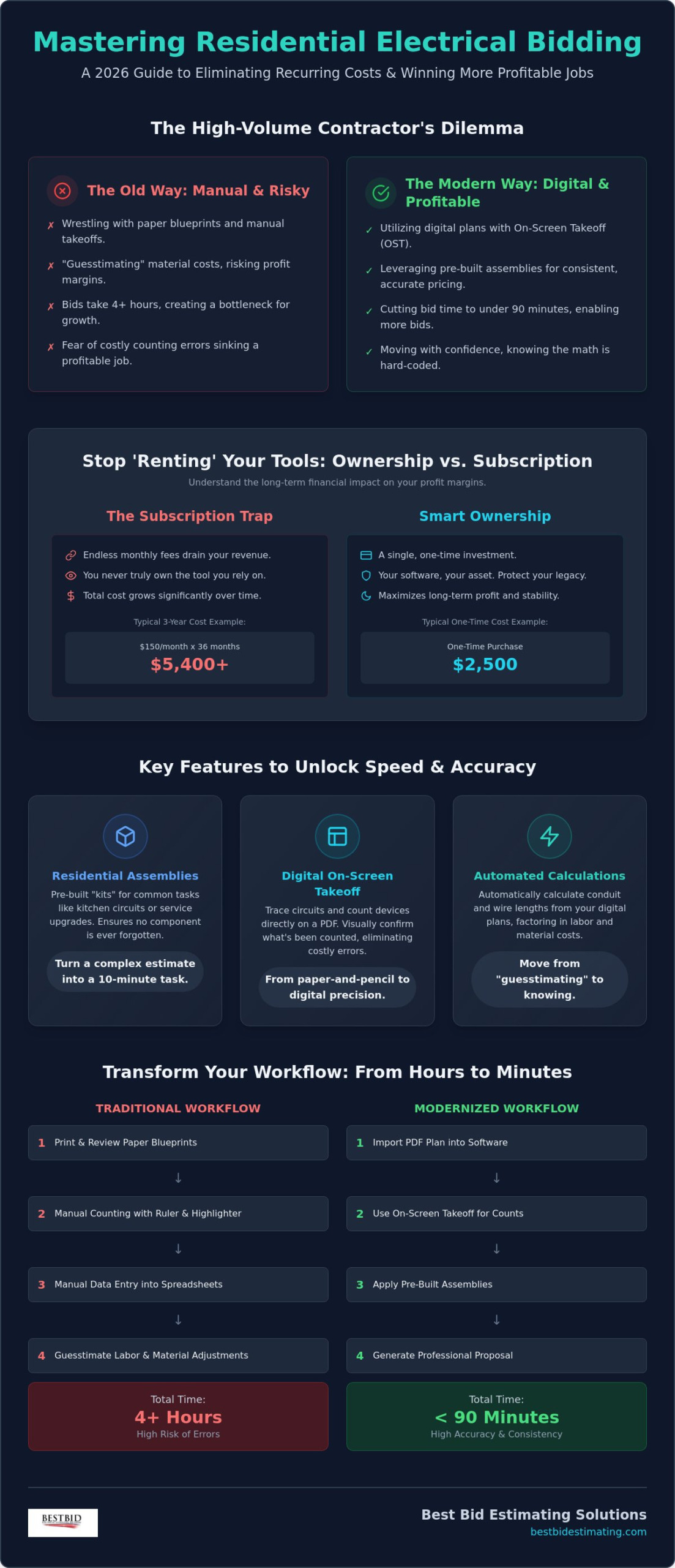 Residential Electrical Bidding Software: The 2026 Guide to Winning More Profitable Jobs