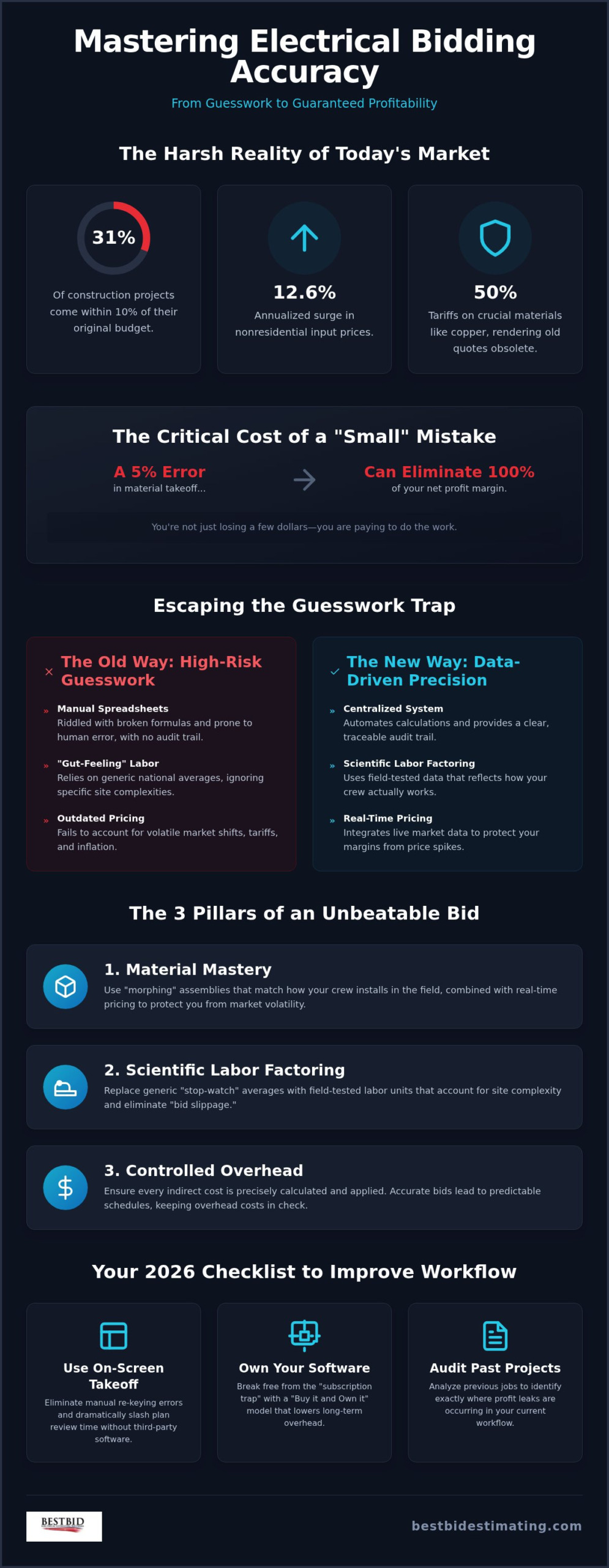 How to Improve Electrical Bidding Accuracy: The 2026 Contractor’s Guide