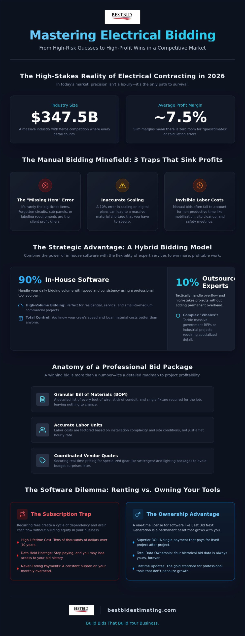 Electrical Bid Preparation Services: The 2026 Contractor’s Guide to Winning More Work