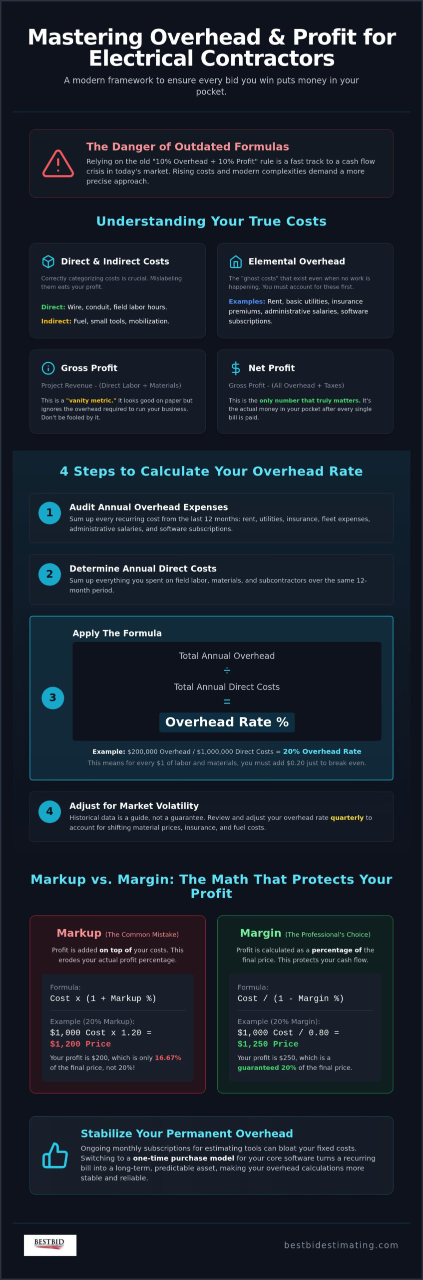 2026 Electrical Contractor Overhead and Profit Guide