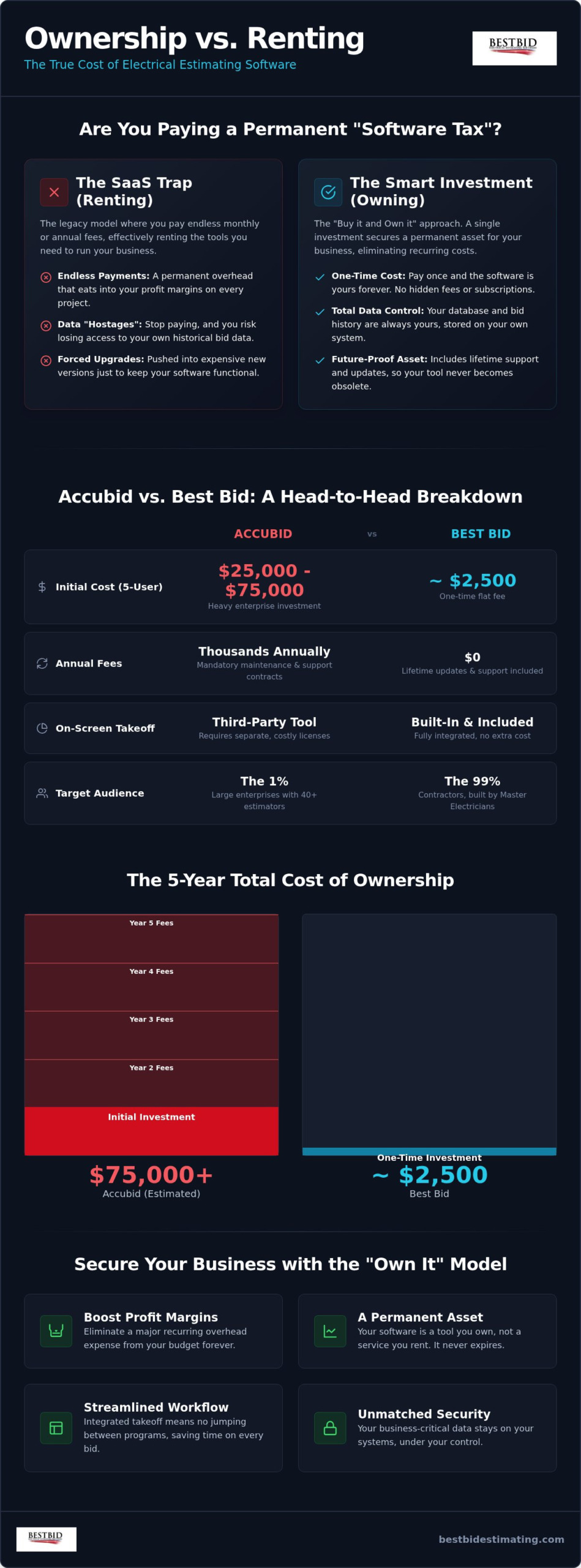 Accubid vs. Best Bid Pricing: 2026 Electrical Estimating Cost Comparison