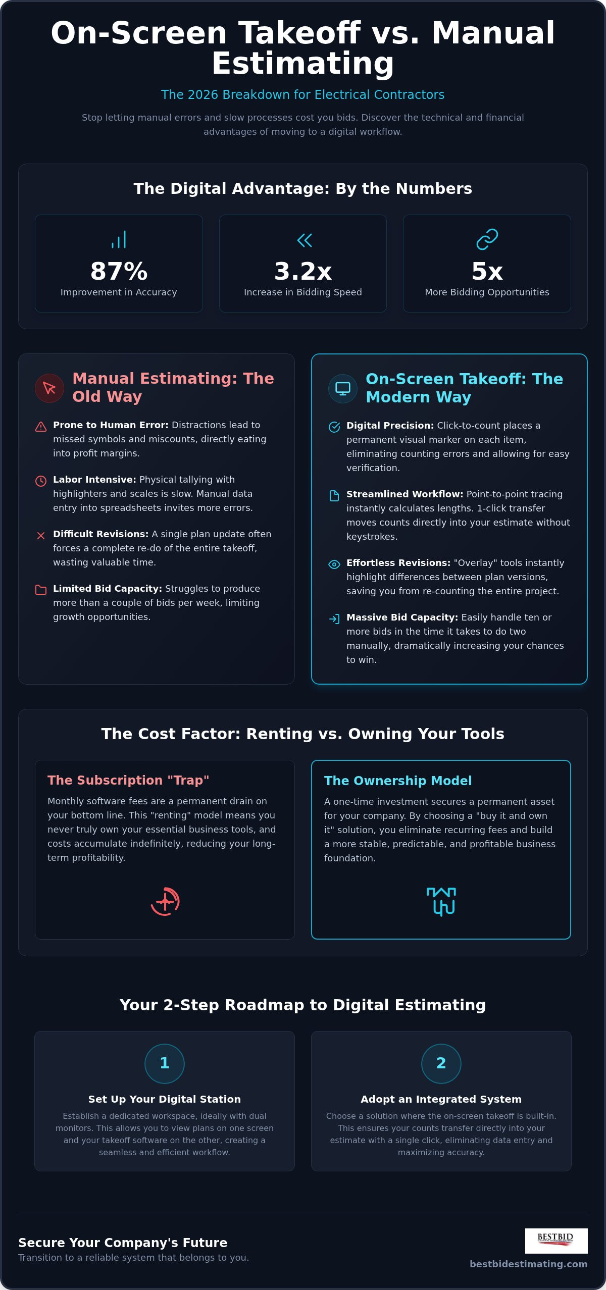 On-Screen Takeoff vs Manual: 2026 Electrical Profit Guide