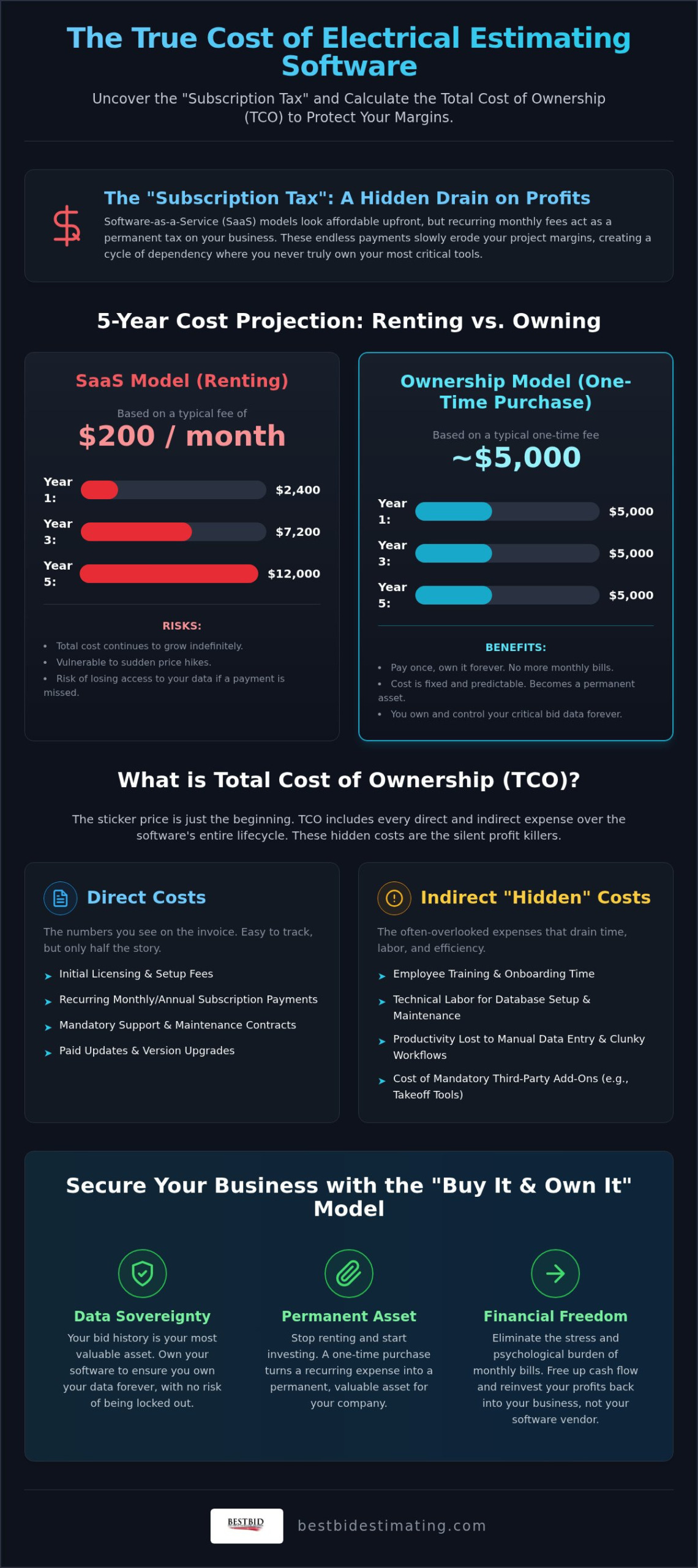 Total Cost of Ownership Electrical Estimating Software: The 2026 Contractor Guide