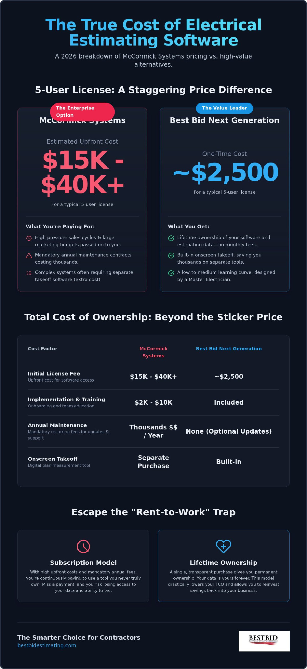 McCormick Electrical Estimating Software Pricing: 2026 Guide & High-Value Alternatives