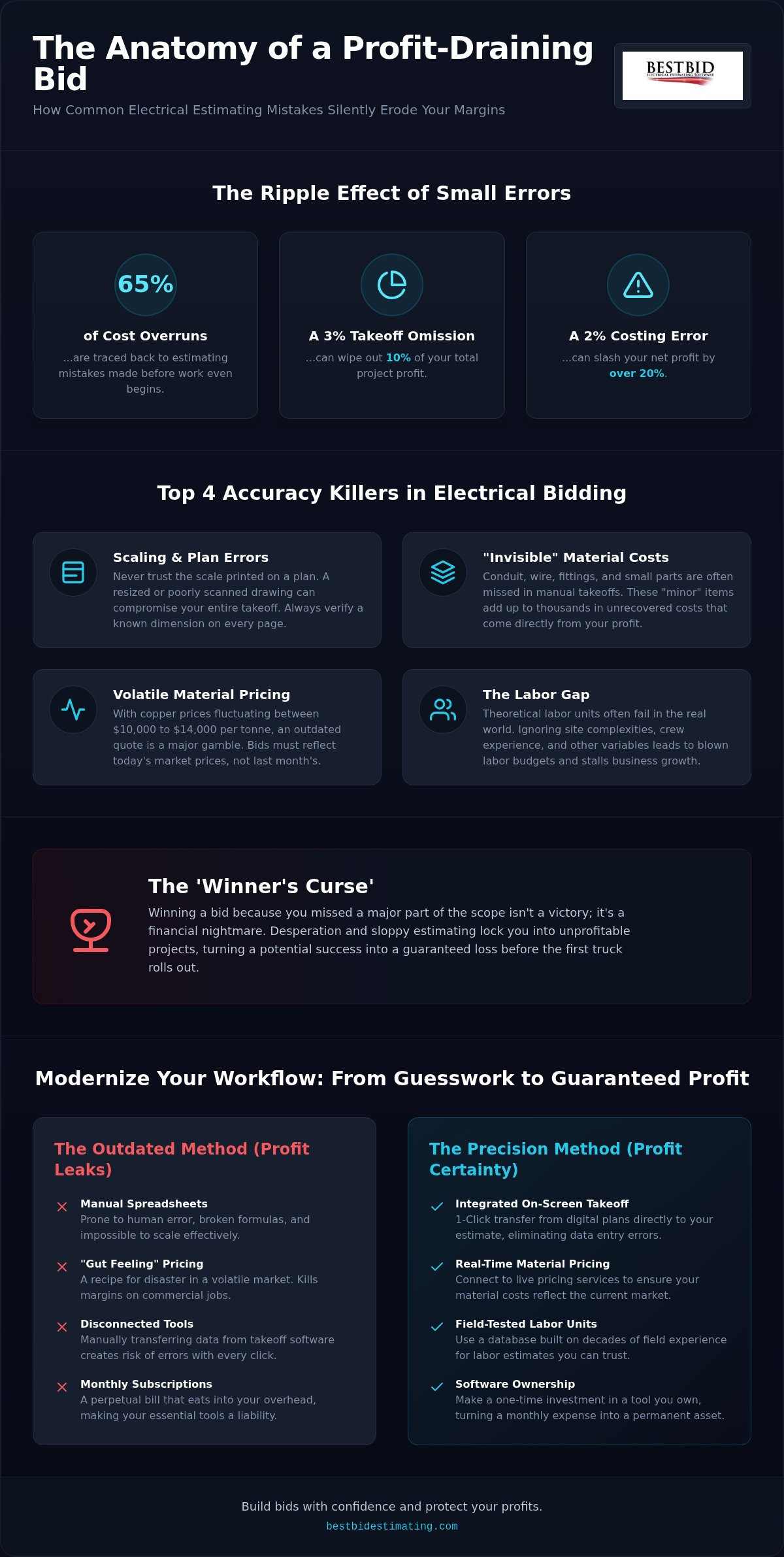 Common Electrical Estimating Mistakes: How to Protect Your Profits in 2026