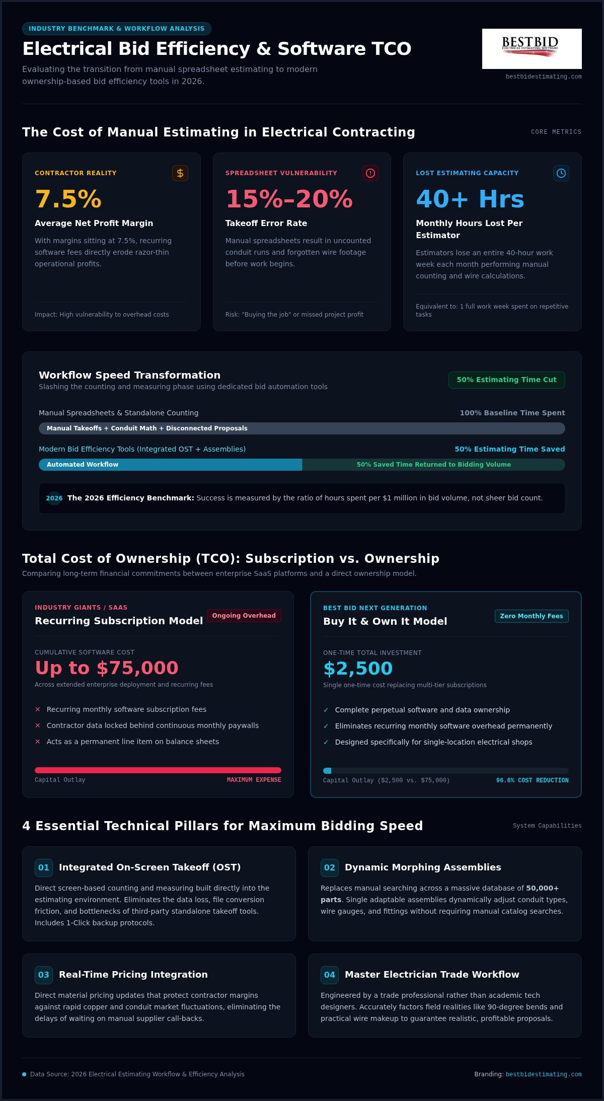 Top Bid Efficiency Tools for Electrical Contractors: 2026 Roundup
