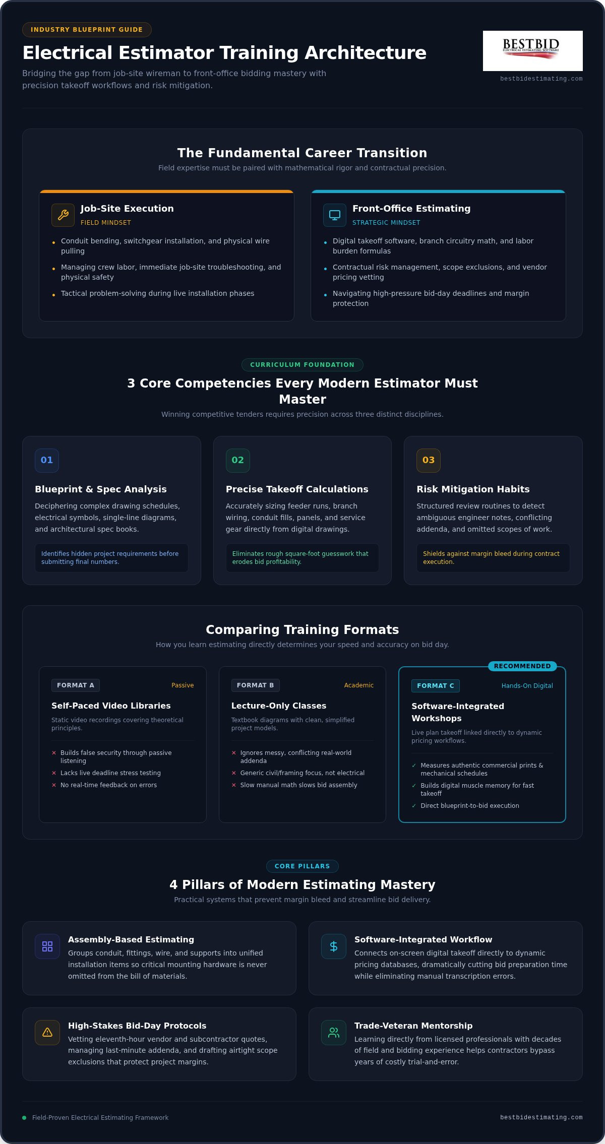 Electrical Estimator Training Courses: The 2026 Guide to Professional Certification & Bidding Mastery