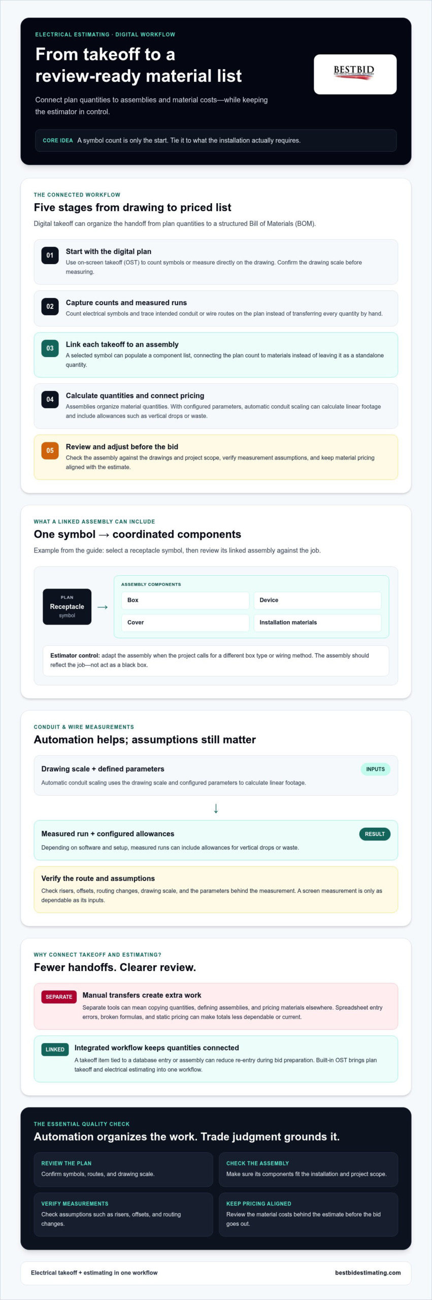 Automating Electrical Material Lists from Takeoff: The 2026 Contractor’s Guide