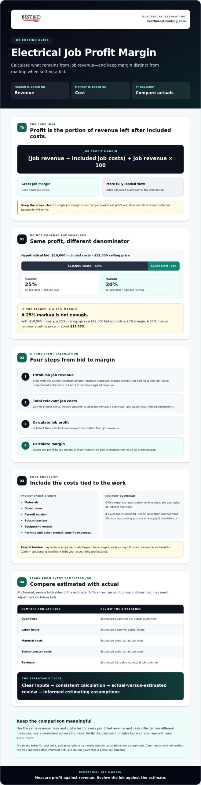 How to Calculate Profit Margin on Electrical Jobs: A 2026 Guide