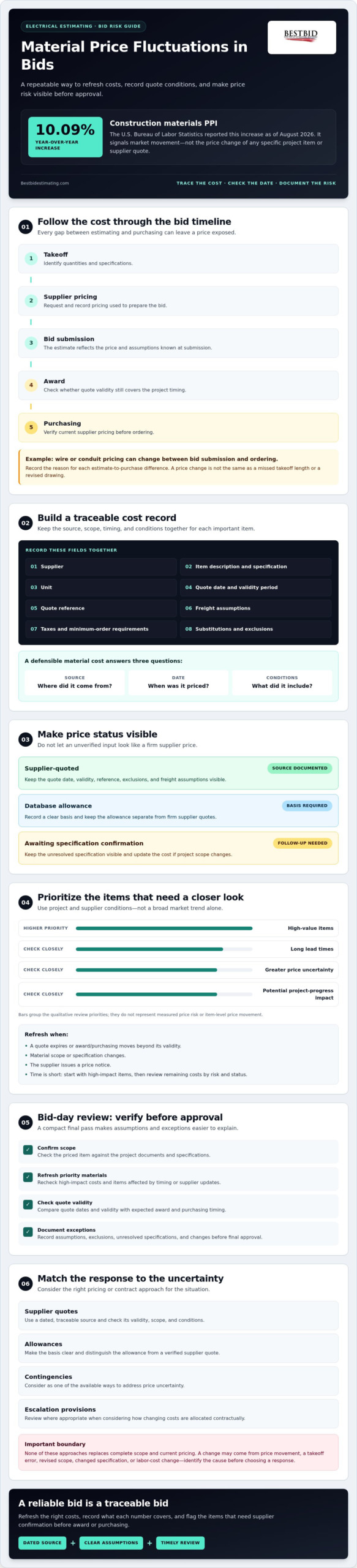 How to Manage Material Price Fluctuations in Bids: A Practical Guide