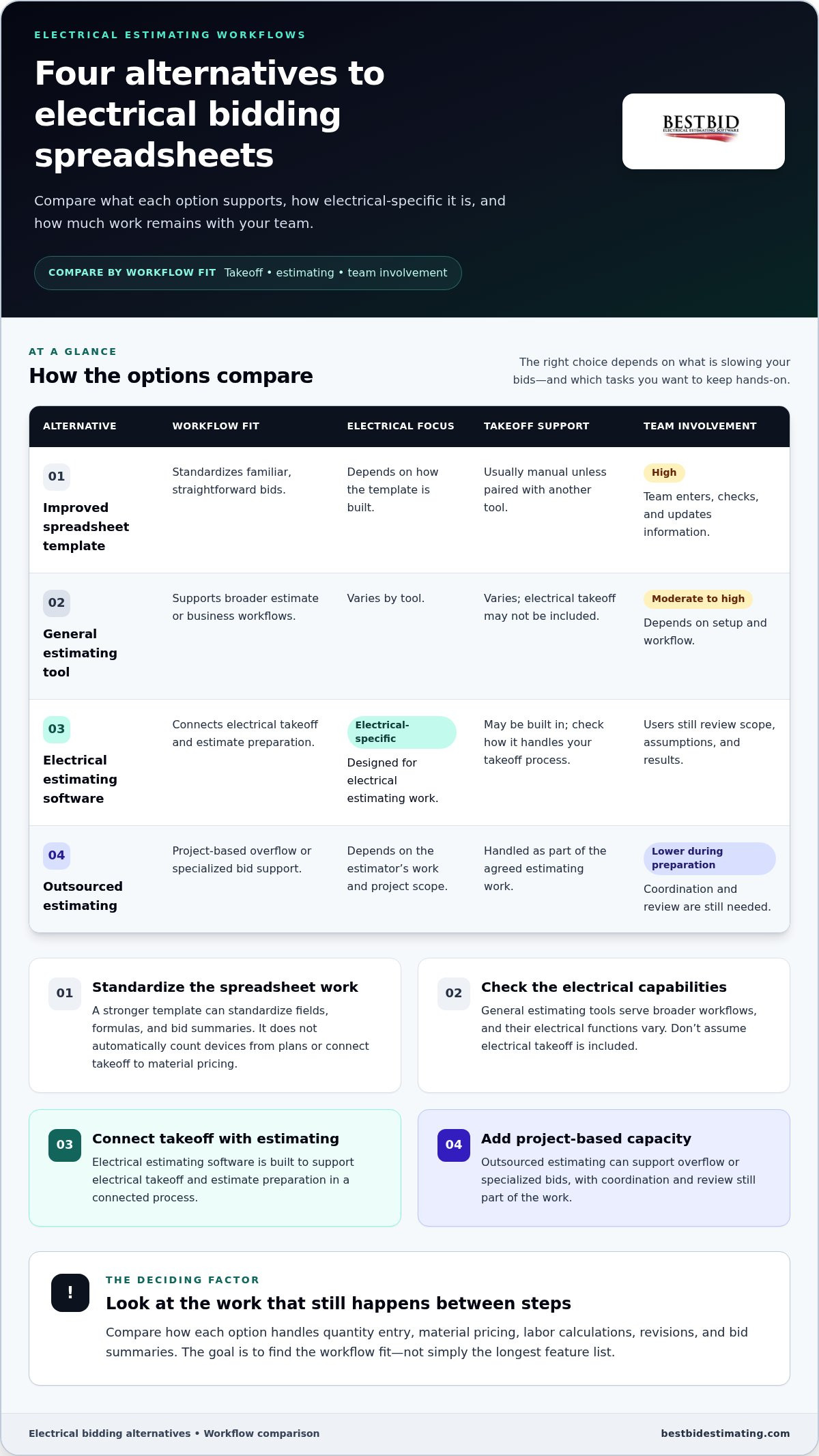 Electrical Bidding Spreadsheet Alternatives: What Works for Contractors in 2026