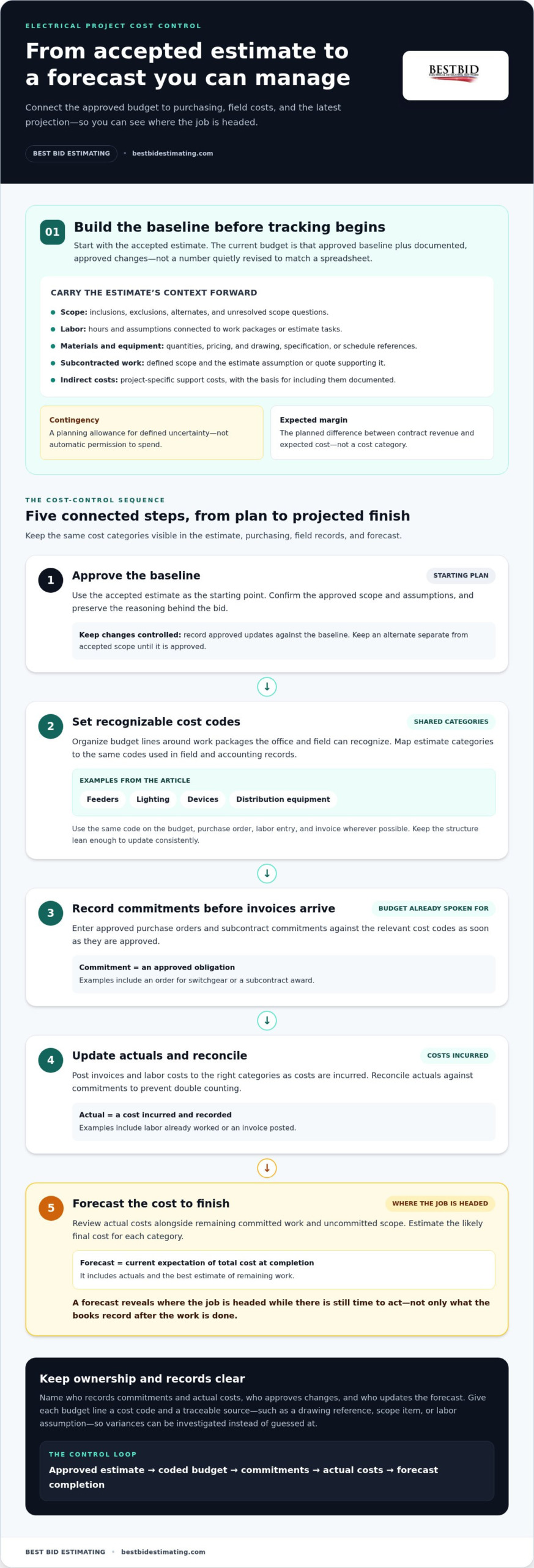 Managing Electrical Project Budgets Effectively: A Contractor’s Guide