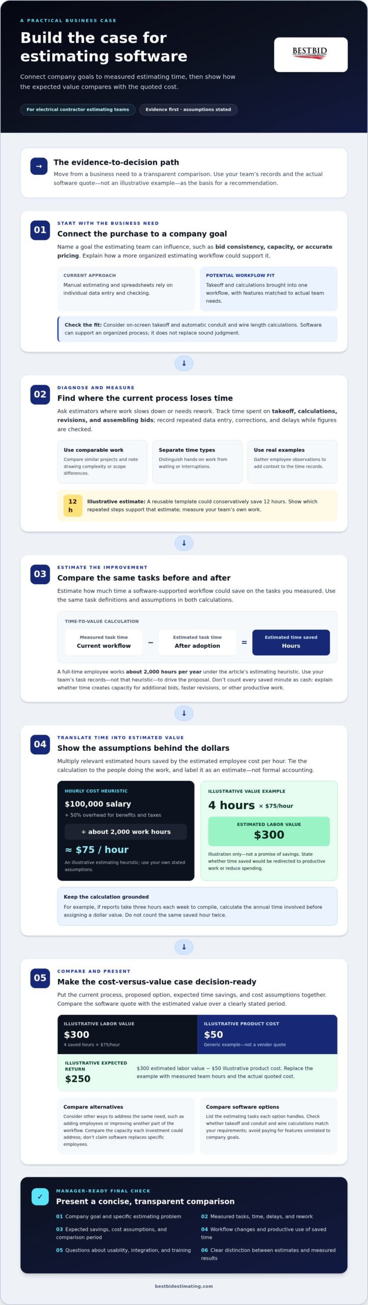 How to Make a Cost-Value Case for Estimating Software