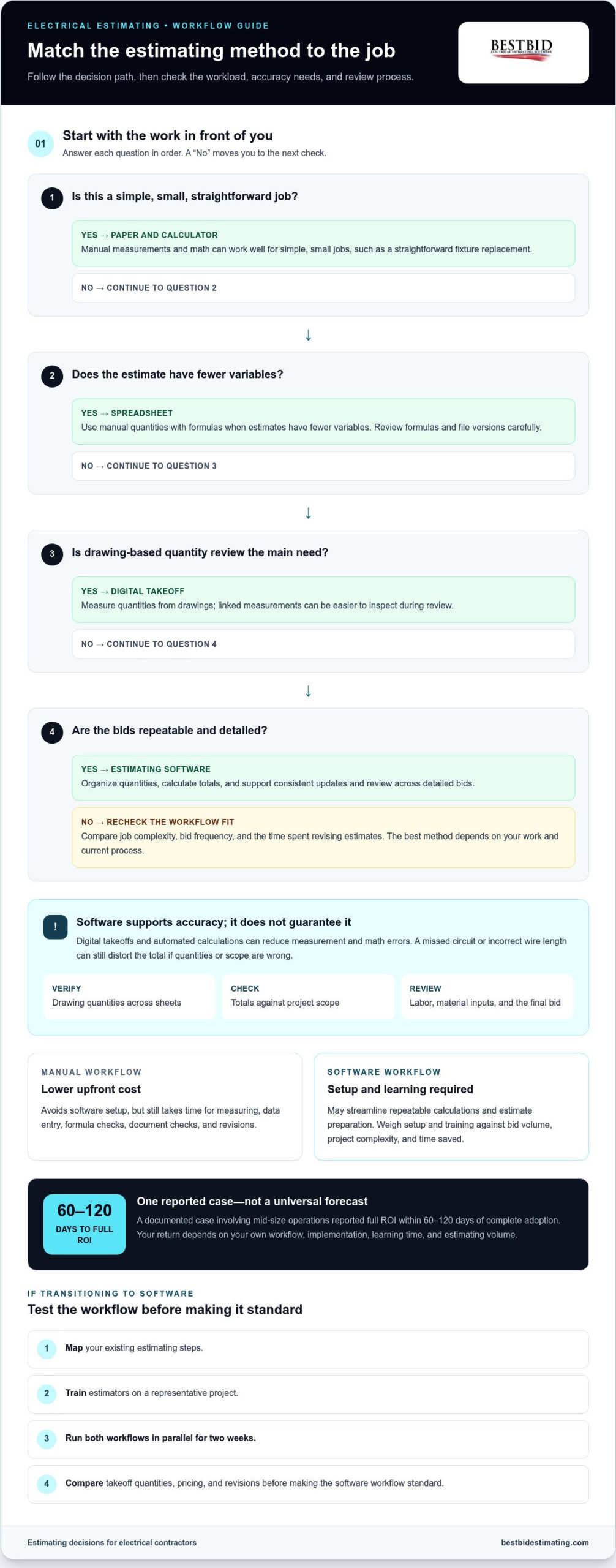 Moving from Manual Estimating to Electrical Estimating Software: Compare Costs and ROI